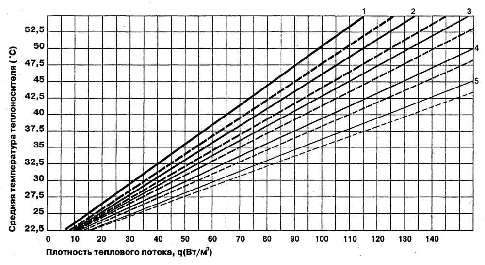 Мощность теплого пола на 1 м2. Теплоотдача теплого пола с 1м2 водяной. Теплоотдача теплого пола с 1м2 водяной с шагом 150мм. Теплоотдача теплого пола с 1м2 водяной с шагом 200. Теплоотдача водяного теплого пола Вт/1 м2.